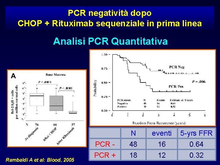 PCR negatività dopo CHOP + Rituximab sequenziale in prima linea Analisi PCR Quantitativa Rambaldi