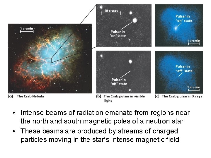  • Intense beams of radiation emanate from regions near the north and south