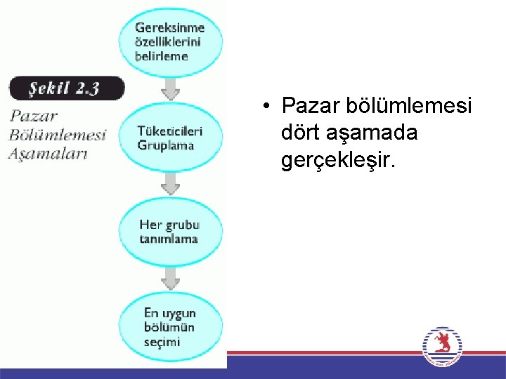  • Pazar bölümlemesi dört aşamada gerçekleşir. 