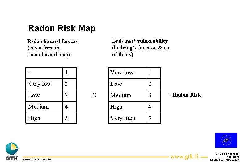 Radon Risk Map Buildings’ vulnerability (building’s function & no. of floors) Radon hazard forecast
