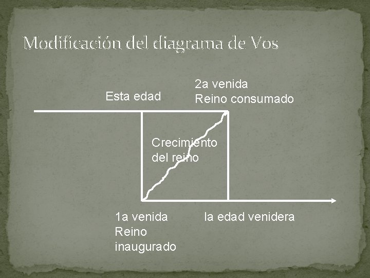 Modificación del diagrama de Vos Esta edad 2 a venida Reino consumado Crecimiento del