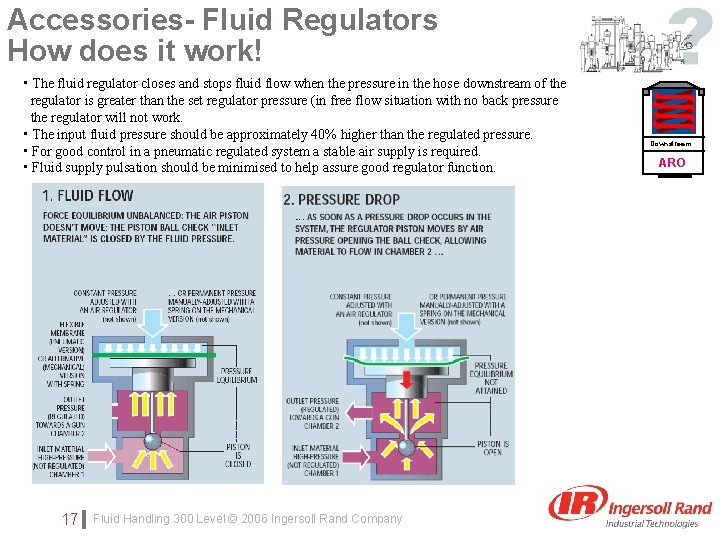 Accessories- Fluid Regulators How does it work! • The fluid regulator closes and stops