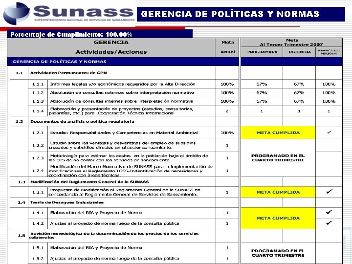 GERENCIA DE POLÍTICAS Y NORMAS Porcentaje de Cumplimiento: 100. 00% 