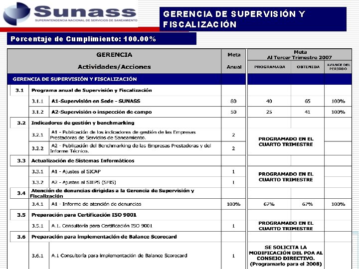 GERENCIA DE SUPERVISIÓN Y FISCALIZACIÓN Porcentaje de Cumplimiento: 100. 00% 