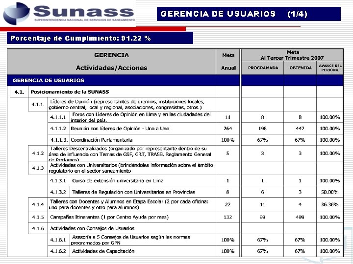 GERENCIA DE USUARIOS Porcentaje de Cumplimiento: 91. 22 % (1/4) 