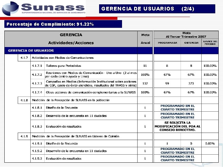 GERENCIA DE USUARIOS Porcentaje de Cumplimiento: 91. 22% (2/4) 