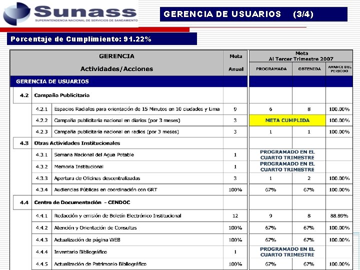 GERENCIA DE USUARIOS Porcentaje de Cumplimiento: 91. 22% (3/4) 