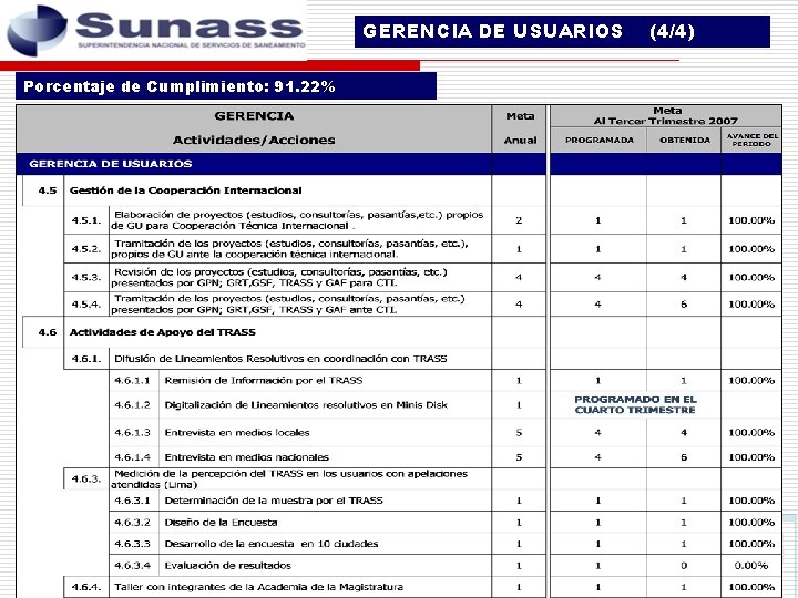 GERENCIA DE USUARIOS Porcentaje de Cumplimiento: 91. 22% (4/4) 