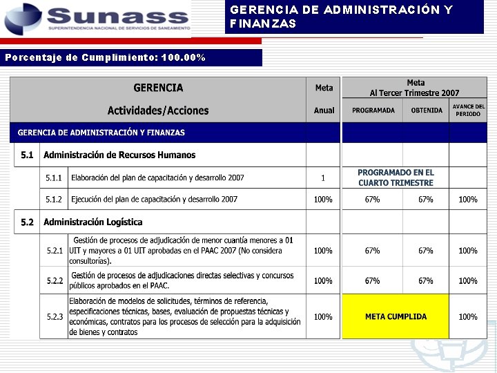 GERENCIA DE ADMINISTRACIÓN Y FINANZAS Porcentaje de Cumplimiento: 100. 00% 