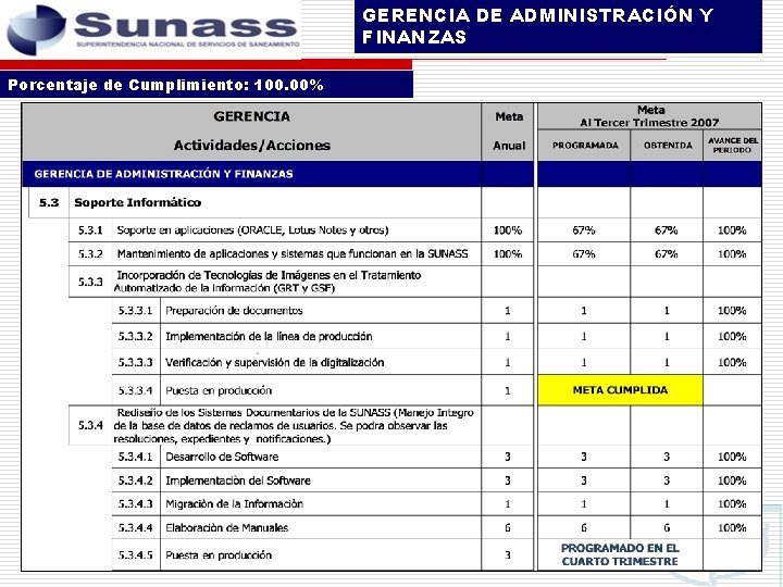 GERENCIA DE ADMINISTRACIÓN Y FINANZAS Porcentaje de Cumplimiento: 100. 00% 