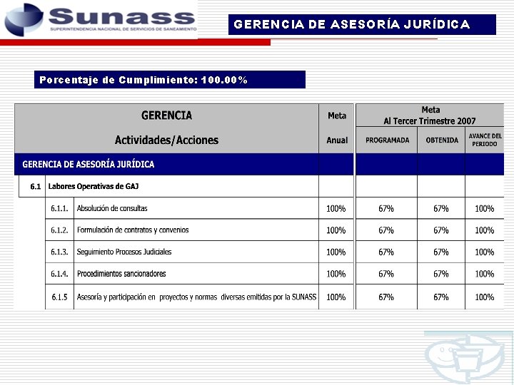 GERENCIA DE ASESORÍA JURÍDICA Porcentaje de Cumplimiento: 100. 00% 