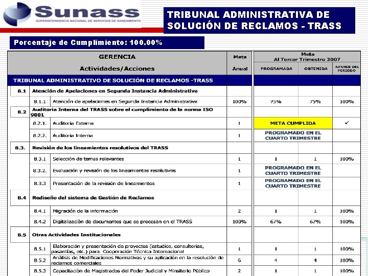 TRIBUNAL ADMINISTRATIVA DE SOLUCIÓN DE RECLAMOS - TRASS Porcentaje de Cumplimiento: 100. 00% 