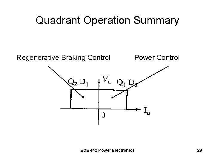 Quadrant Operation Summary Regenerative Braking Control Power Control ECE 442 Power Electronics 29 