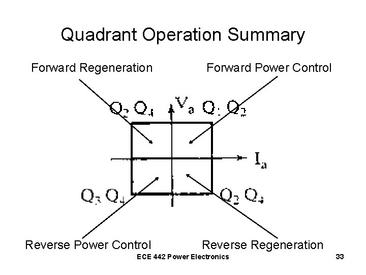 Quadrant Operation Summary Forward Regeneration Reverse Power Control Forward Power Control Reverse Regeneration ECE