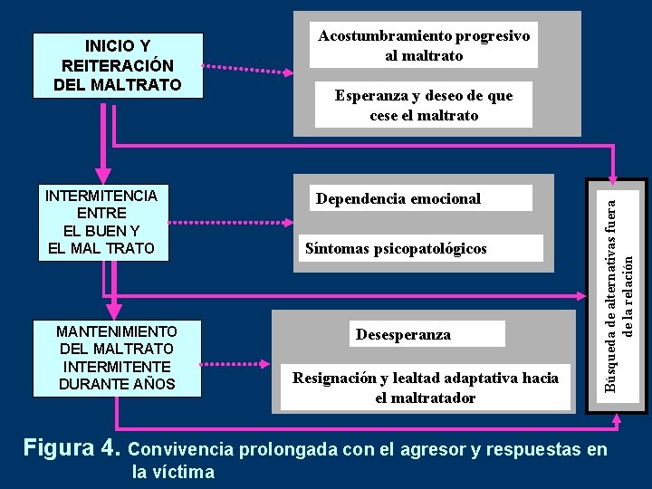 INTERMITENCIA ENTRE EL BUEN Y EL MAL TRATO MANTENIMIENTO DEL MALTRATO INTERMITENTE DURANTE AÑOS