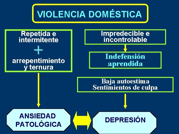 VIOLENCIA DOMÉSTICA Repetida e intermitente Impredecible e incontrolable y ternura Indefensión aprendida + arrepentimiento