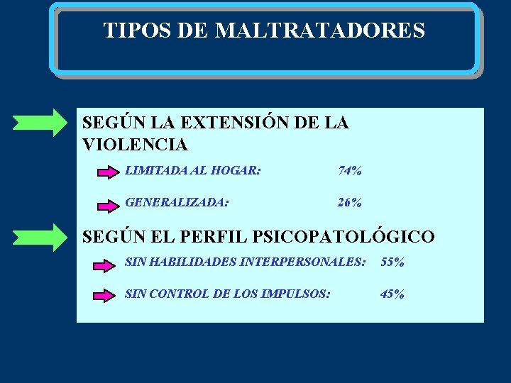 TIPOS DE MALTRATADORES SEGÚN LA EXTENSIÓN DE LA VIOLENCIA LIMITADA AL HOGAR: 74% GENERALIZADA: