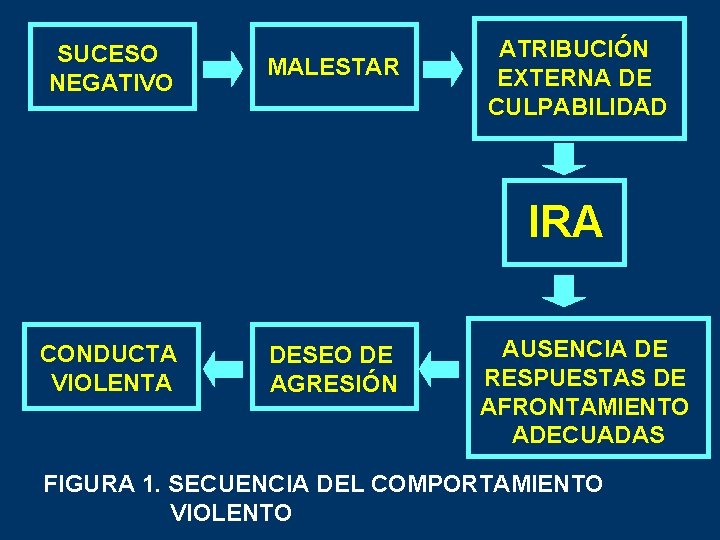 SUCESO NEGATIVO MALESTAR ATRIBUCIÓN EXTERNA DE CULPABILIDAD IRA CONDUCTA VIOLENTA DESEO DE AGRESIÓN AUSENCIA