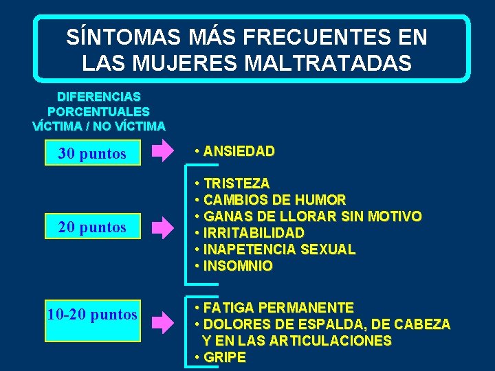 SÍNTOMAS MÁS FRECUENTES EN LAS MUJERES MALTRATADAS DIFERENCIAS PORCENTUALES VÍCTIMA / NO VÍCTIMA 30