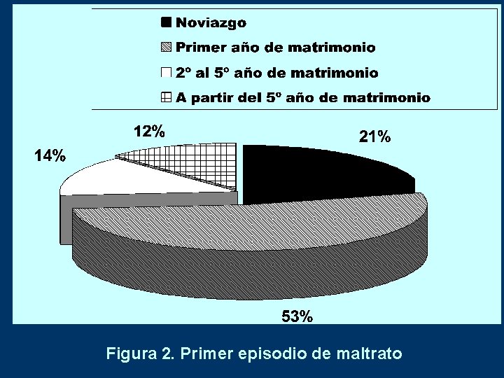 Figura 2. Primer episodio de maltrato 