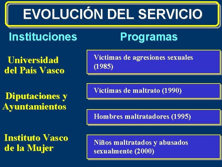 EVOLUCIÓN DEL SERVICIO Instituciones Universidad del País Vasco Diputaciones y Ayuntamientos Programas Víctimas de