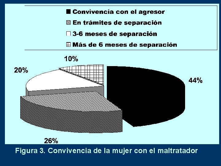 Figura 3. Convivencia de la mujer con el maltratador 