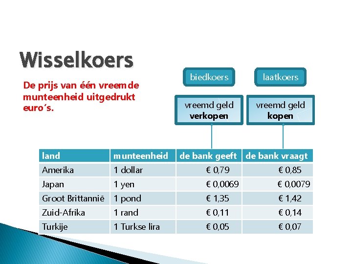 Wisselkoers De prijs van één vreemde munteenheid uitgedrukt euro’s. biedkoers laatkoers vreemd geld verkopen