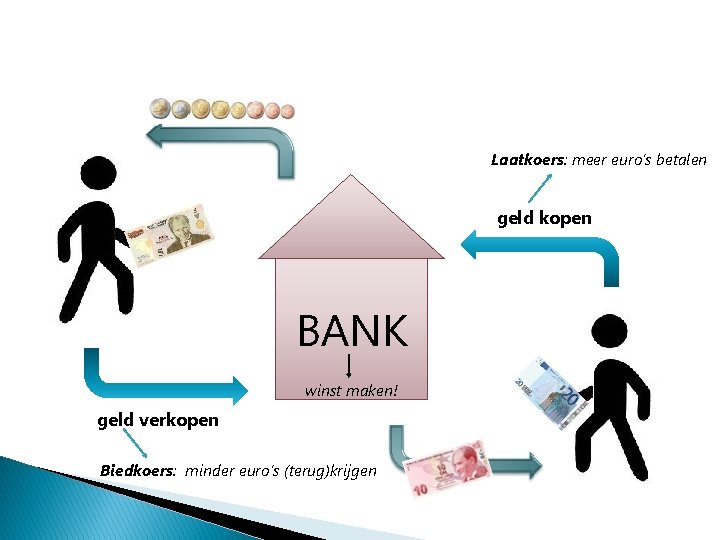 Laatkoers: meer euro’s betalen geld kopen BANK winst maken! geld verkopen Biedkoers: minder euro’s