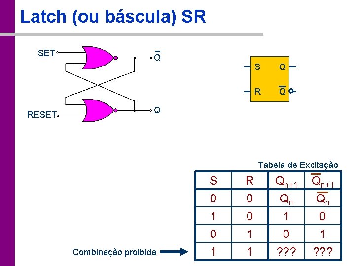 Latch (ou báscula) SR SET RESET Q S Q R Q Q Tabela de