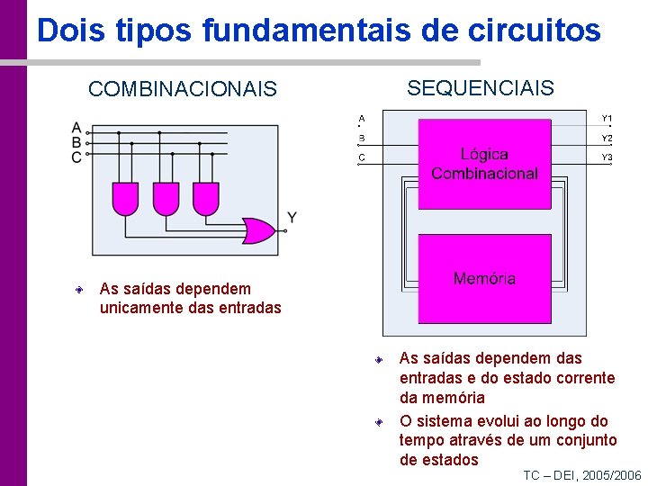 Dois tipos fundamentais de circuitos COMBINACIONAIS SEQUENCIAIS As saídas dependem unicamente das entradas As