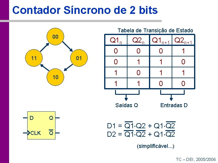 Contador Síncrono de 2 bits Tabela de Transição de Estado 00 11 01 10