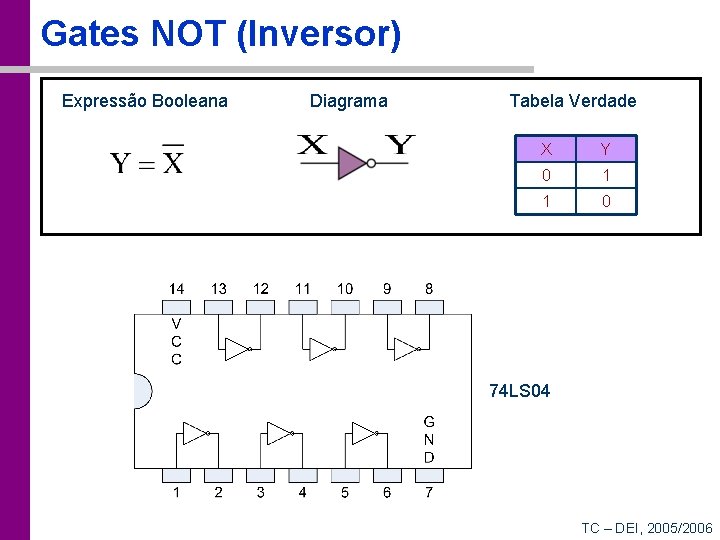 Gates NOT (Inversor) Expressão Booleana Diagrama Tabela Verdade X Y 0 1 1 0