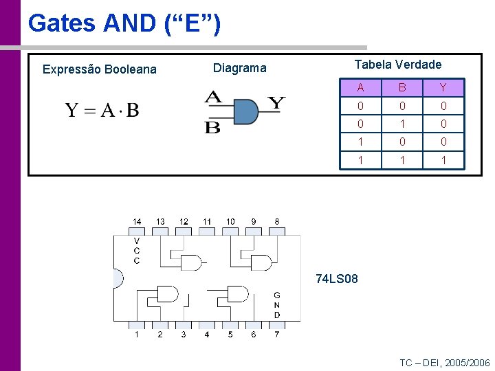 Gates AND (“E”) Expressão Booleana Diagrama Tabela Verdade A B Y 0 0 1
