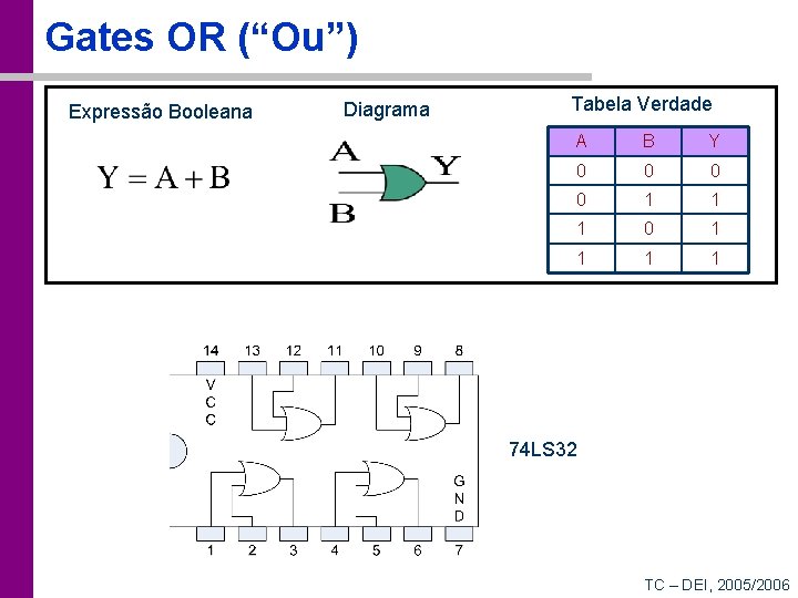 Gates OR (“Ou”) Expressão Booleana Diagrama Tabela Verdade A B Y 0 0 1