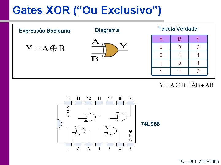 Gates XOR (“Ou Exclusivo”) Expressão Booleana Diagrama Tabela Verdade A B Y 0 0