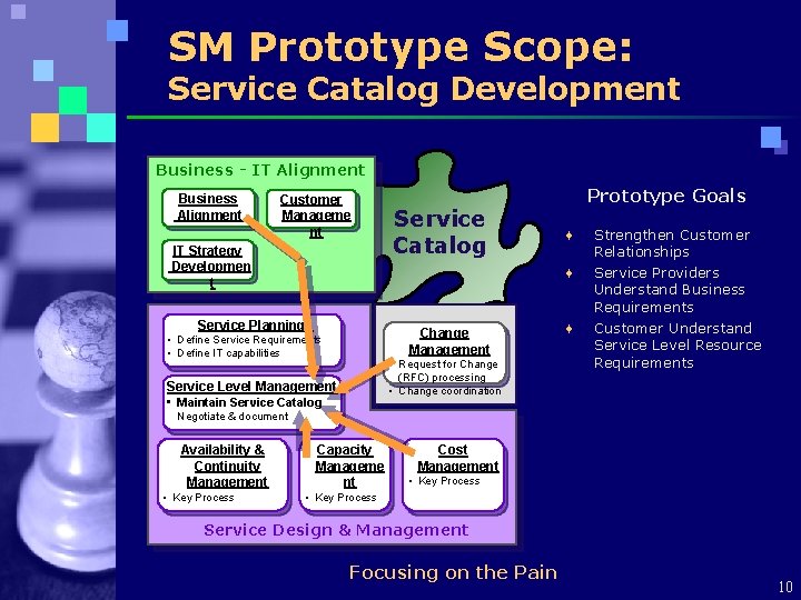 SM Prototype Scope: Service Catalog Development Business - IT Alignment Business Alignment Customer Manageme