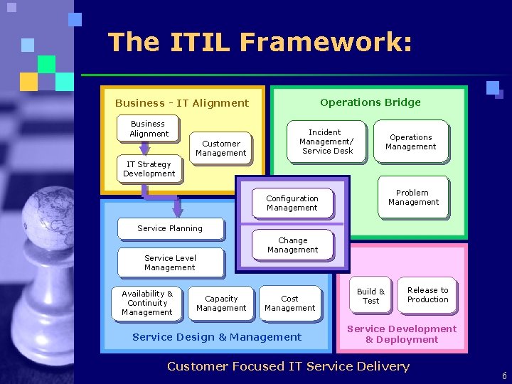 The ITIL Framework: Operations Bridge Business - IT Alignment Business Alignment Customer Management Incident