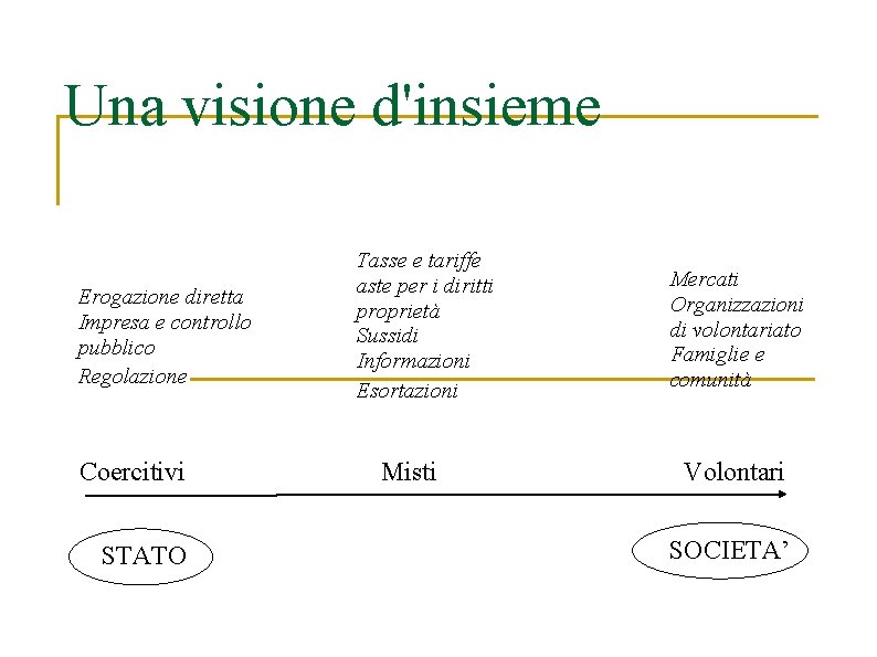 Una visione d'insieme Erogazione diretta Impresa e controllo pubblico Regolazione Coercitivi STATO Tasse e