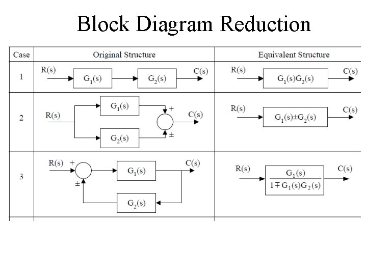 Block Diagram Reduction 