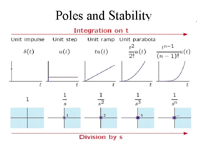 Poles and Stability 