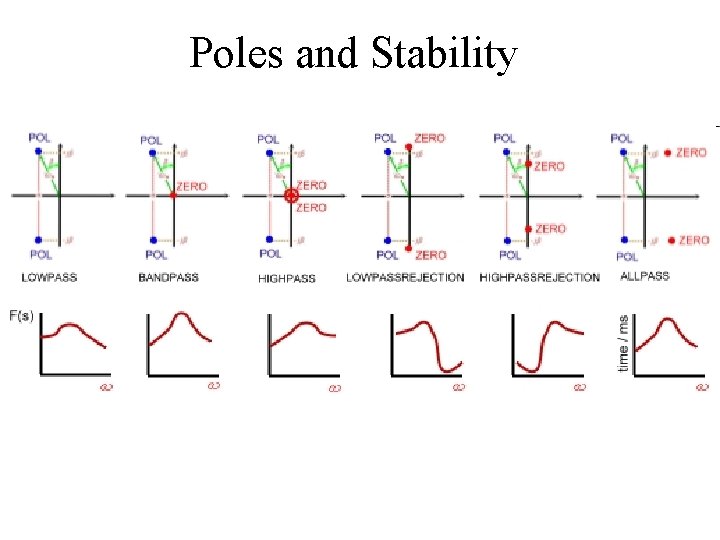 Poles and Stability 