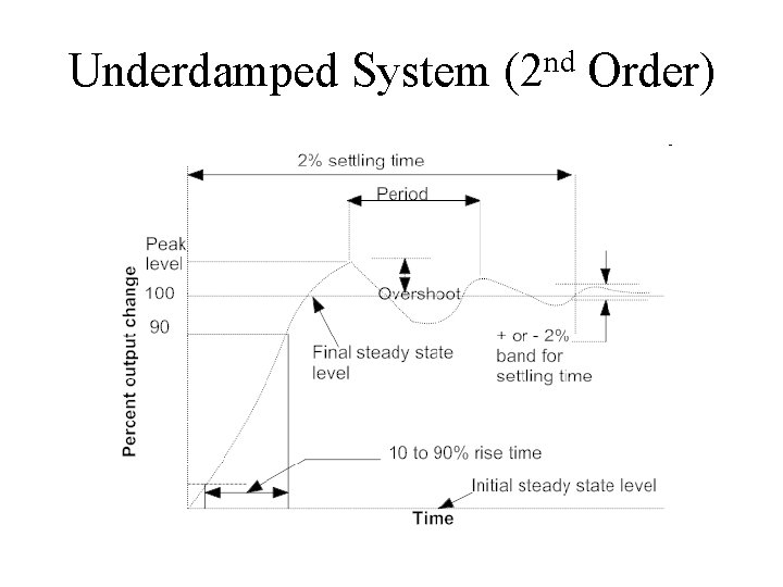 Underdamped System (2 nd Order) 