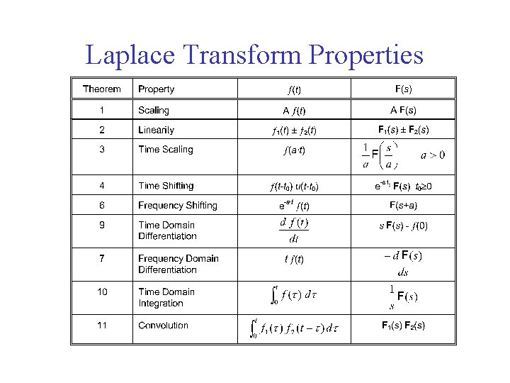 Laplace Transform Properties 