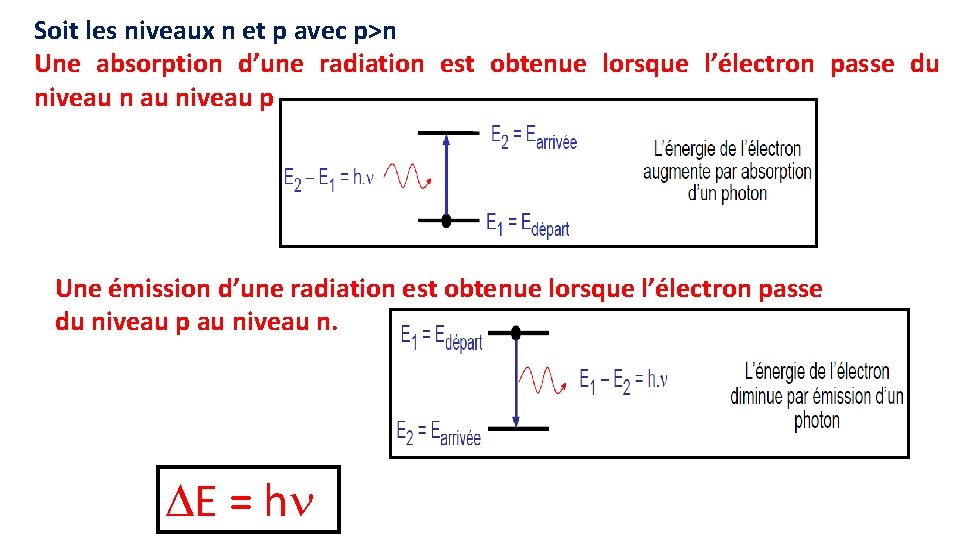 Soit les niveaux n et p avec p>n Une absorption d’une radiation est obtenue