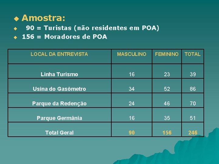 u u u Amostra: 90 = Turistas (não residentes em POA) 156 = Moradores