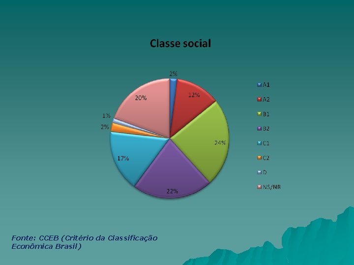 Fonte: CCEB (Critério da Classificação Econômica Brasil) 