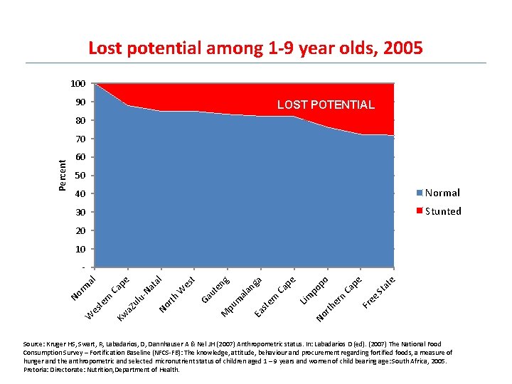 Lost potential among 1 -9 year olds, 2005 100 90 LOST POTENTIAL 80 Percent