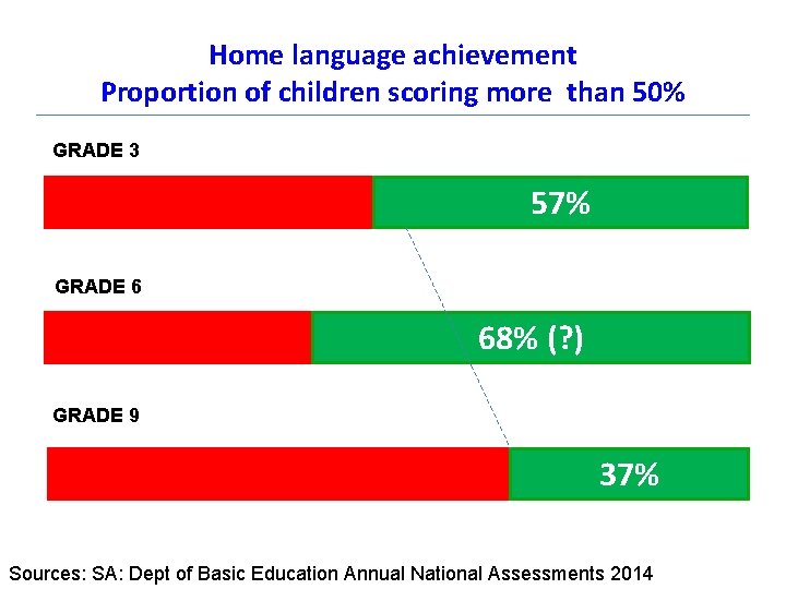 Home language achievement Proportion of children scoring more than 50% GRADE 3 57% GRADE