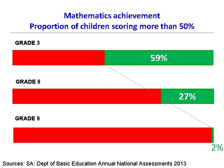 Mathematics achievement Proportion of children scoring more than 50% GRADE 3 59% GRADE 6