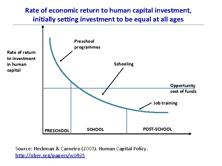 Rate of economic return to human capital investment, initially setting investment to be equal